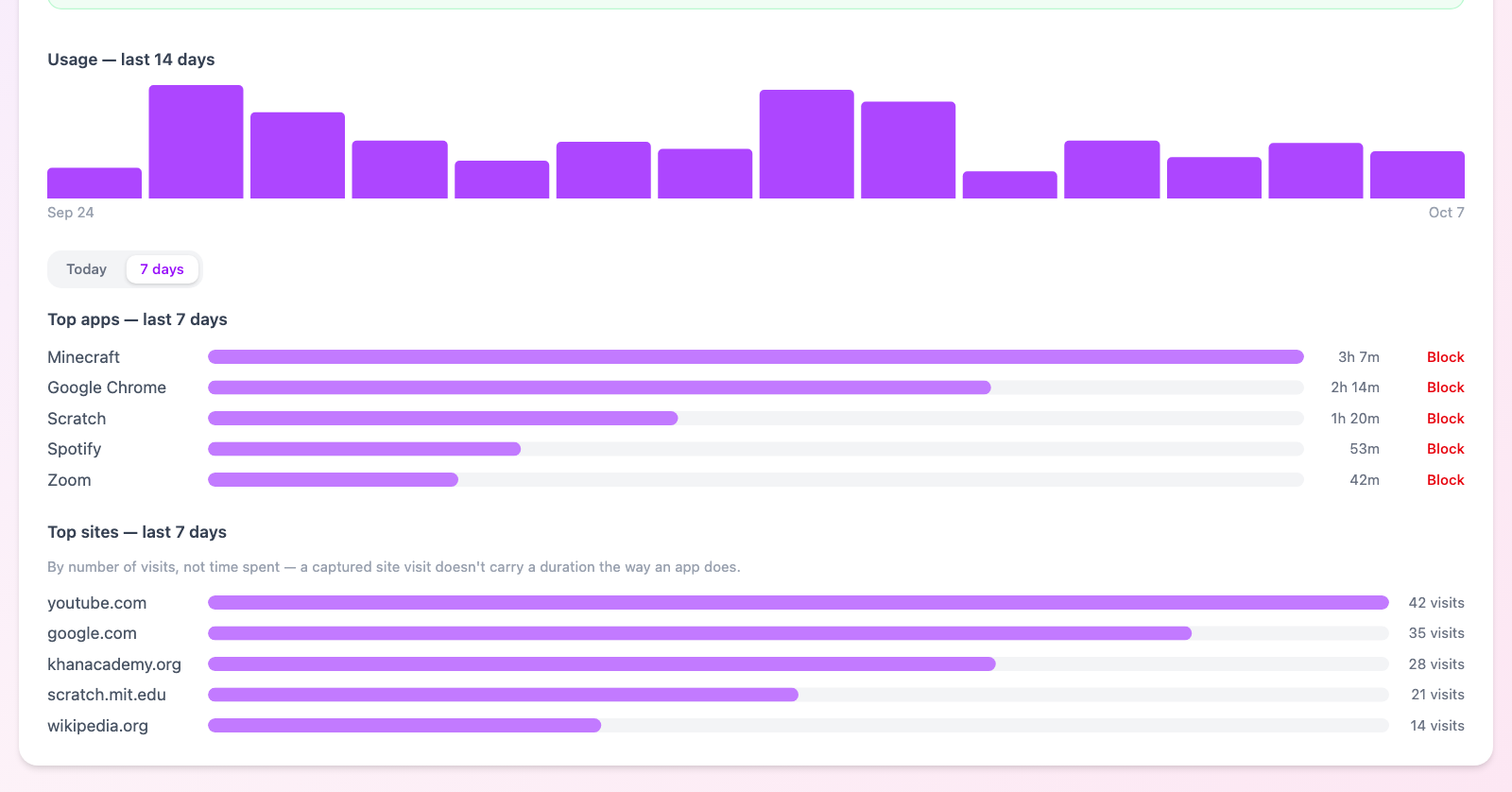 A 14-day usage chart, top apps by time with block buttons, and top sites by visit count